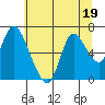 Knappa tide chart for Wednesday, July 19, 2023