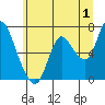 Knappa tide chart for Saturday, July 1, 2023