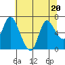 Knappa tide chart for Thursday, July 20, 2023