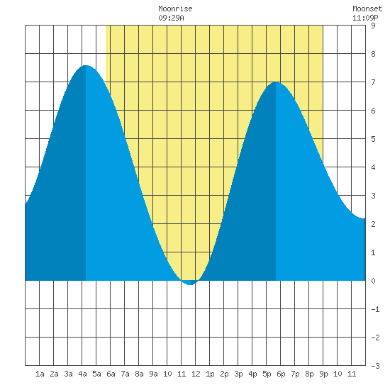 Knappa tide chart for Friday, July 21, 2023