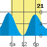 Knappa tide chart for Friday, July 21, 2023