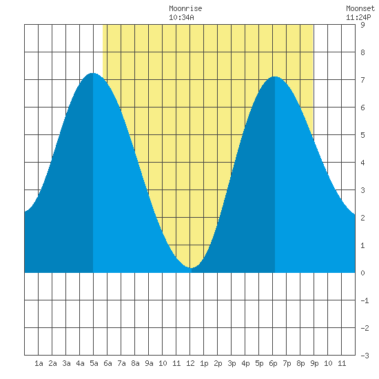 Knappa tide chart for Saturday, July 22, 2023