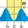 Knappa tide chart for Saturday, July 22, 2023