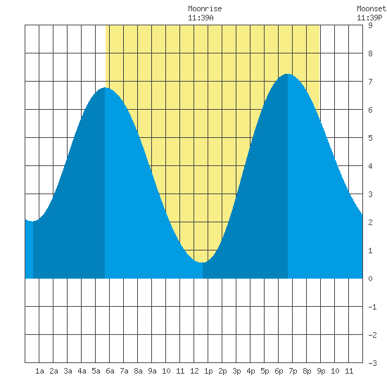 Knappa tide chart for Sunday, July 23, 2023