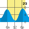 Knappa tide chart for Sunday, July 23, 2023