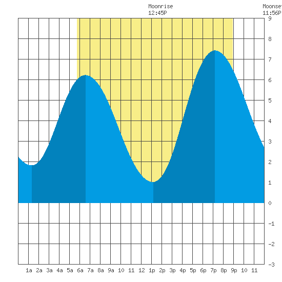 Knappa tide chart for Monday, July 24, 2023