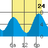 Knappa tide chart for Monday, July 24, 2023