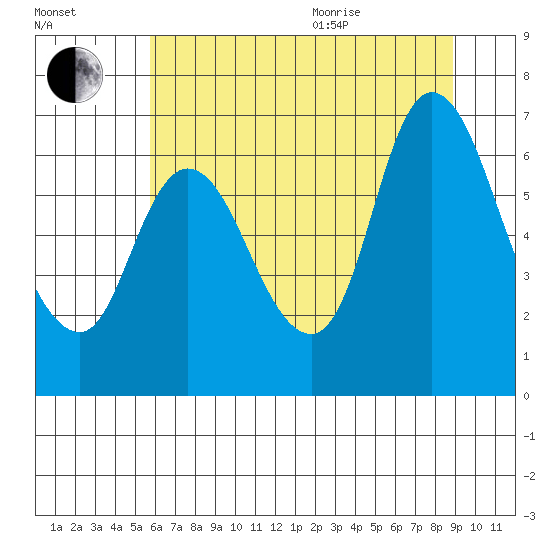 Knappa tide chart for Tuesday, July 25, 2023