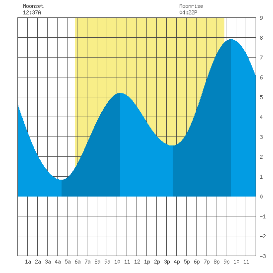Knappa tide chart for Thursday, July 27, 2023