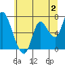 Knappa tide chart for Sunday, July 2, 2023
