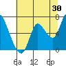 Knappa tide chart for Sunday, July 30, 2023