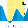 Knappa tide chart for Monday, July 31, 2023