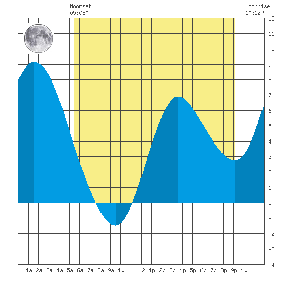 Knappa tide chart for Monday, July 3, 2023