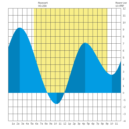 Knappa tide chart for Tuesday, July 4, 2023