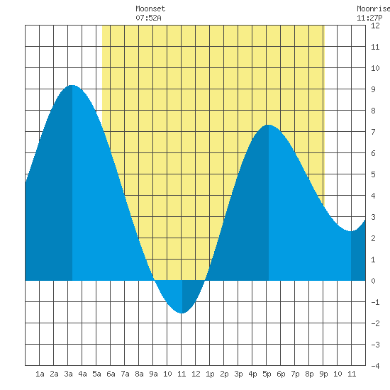 Knappa tide chart for Wednesday, July 5, 2023