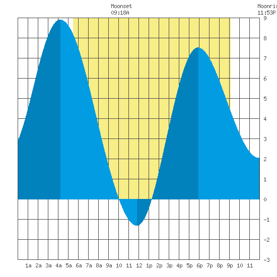 Knappa tide chart for Thursday, July 6, 2023