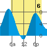 Knappa tide chart for Thursday, July 6, 2023