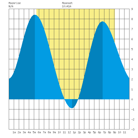 Knappa tide chart for Friday, July 7, 2023