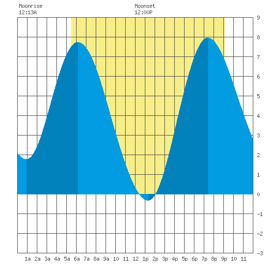 Knappa tide chart for Saturday, July 8, 2023