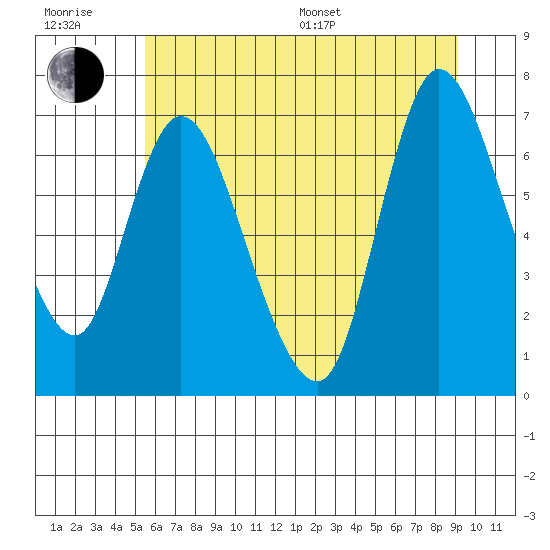 Knappa tide chart for Sunday, July 9, 2023