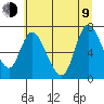 Knappa tide chart for Sunday, July 9, 2023