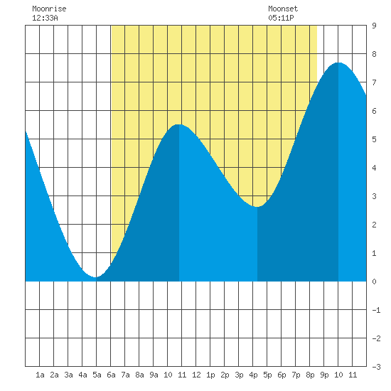 Knappa tide chart for Thursday, August 10, 2023
