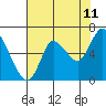 Knappa tide chart for Friday, August 11, 2023