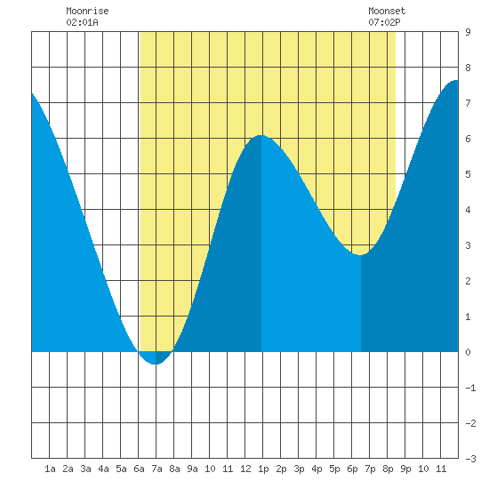 Knappa tide chart for Saturday, August 12, 2023