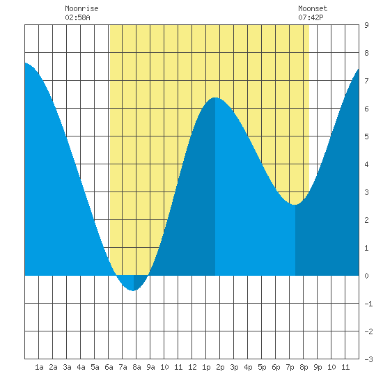 Knappa tide chart for Sunday, August 13, 2023