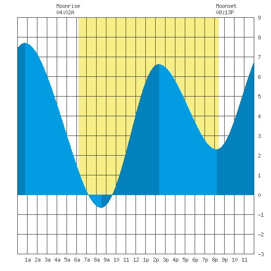Knappa tide chart for Monday, August 14, 2023