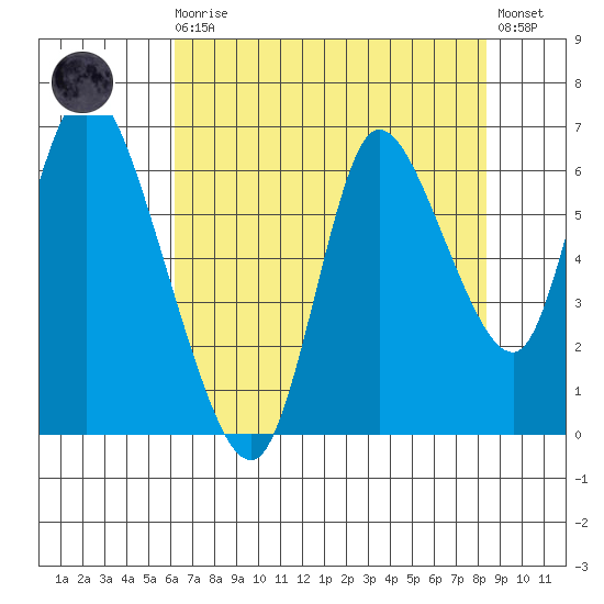 Knappa tide chart for Wednesday, August 16, 2023