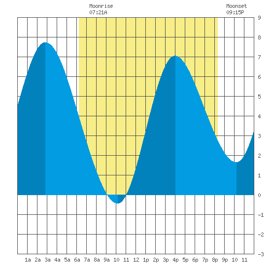 Knappa tide chart for Thursday, August 17, 2023