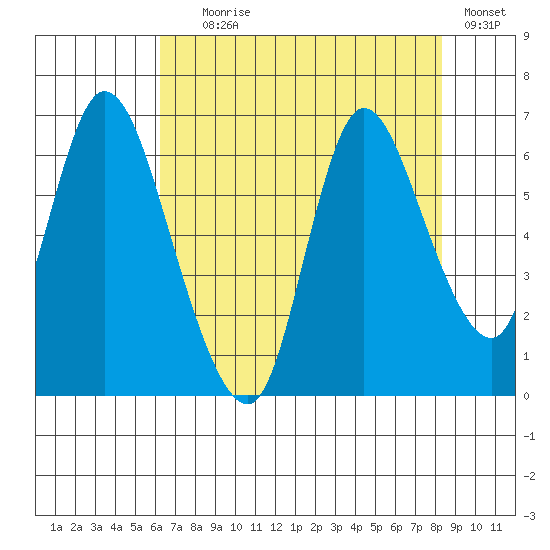 Knappa tide chart for Friday, August 18, 2023