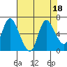 Knappa tide chart for Friday, August 18, 2023