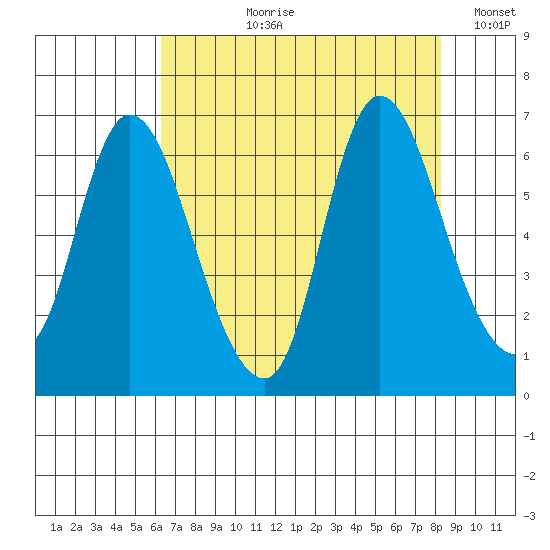 Knappa tide chart for Sunday, August 20, 2023