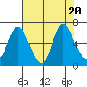 Knappa tide chart for Sunday, August 20, 2023