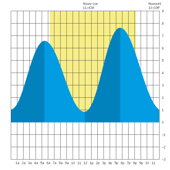 Knappa tide chart for Monday, August 21, 2023
