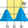 Knappa tide chart for Monday, August 21, 2023