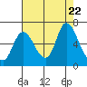 Knappa tide chart for Tuesday, August 22, 2023