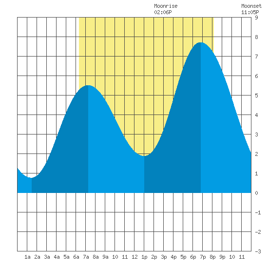Knappa tide chart for Wednesday, August 23, 2023