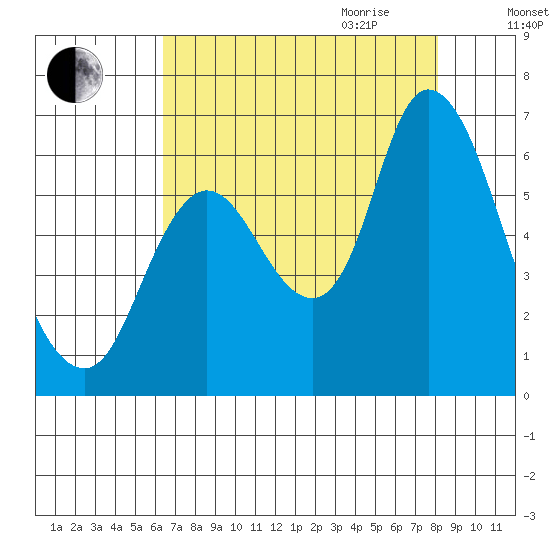 Knappa tide chart for Thursday, August 24, 2023