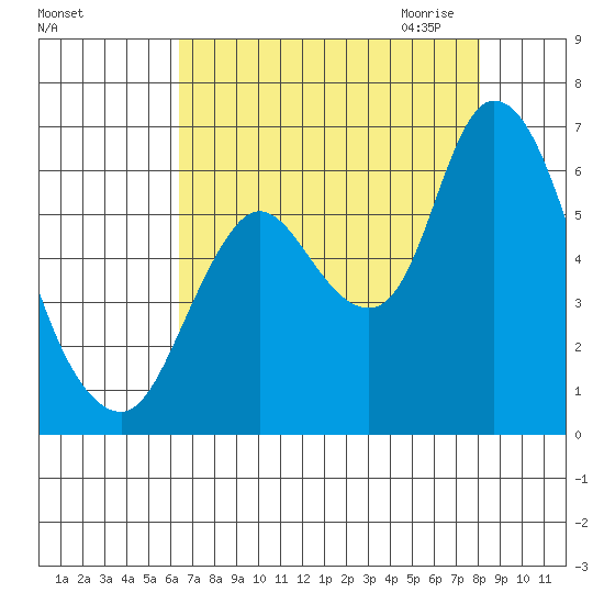 Knappa tide chart for Friday, August 25, 2023