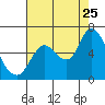 Knappa tide chart for Friday, August 25, 2023