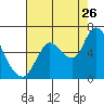 Knappa tide chart for Saturday, August 26, 2023