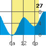 Knappa tide chart for Sunday, August 27, 2023