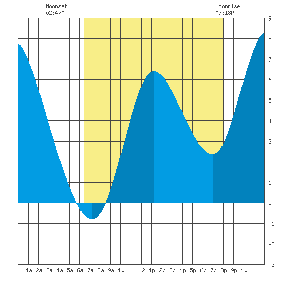Knappa tide chart for Monday, August 28, 2023