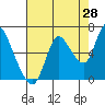 Knappa tide chart for Monday, August 28, 2023