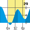 Knappa tide chart for Tuesday, August 29, 2023