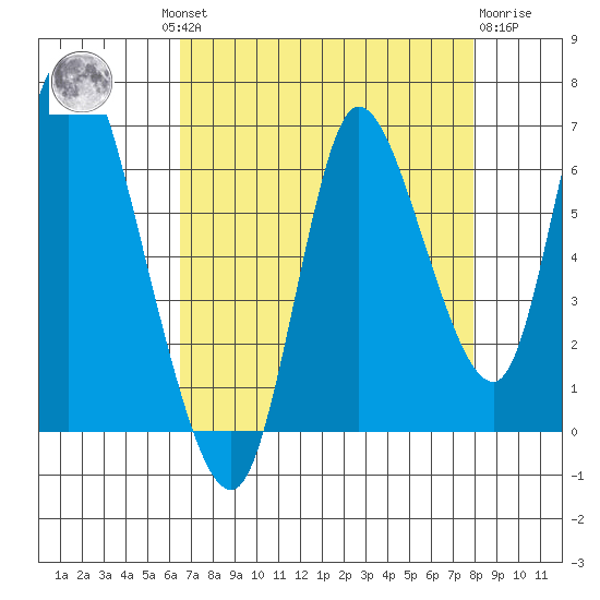 Knappa tide chart for Wednesday, August 30, 2023