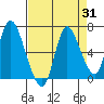 Knappa tide chart for Thursday, August 31, 2023